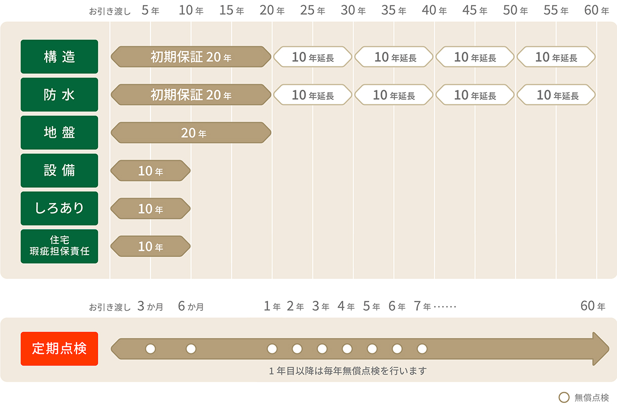 最長60年の長期保証