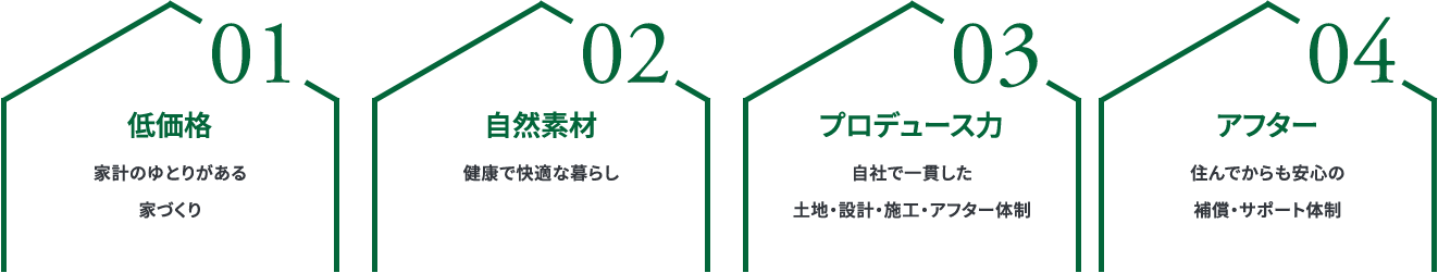 01 低価格 02 自然素材 03 プロデュース力 04 アフター