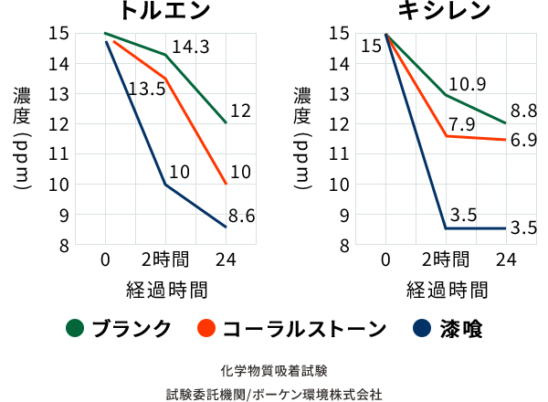 漆喰の調湿性能