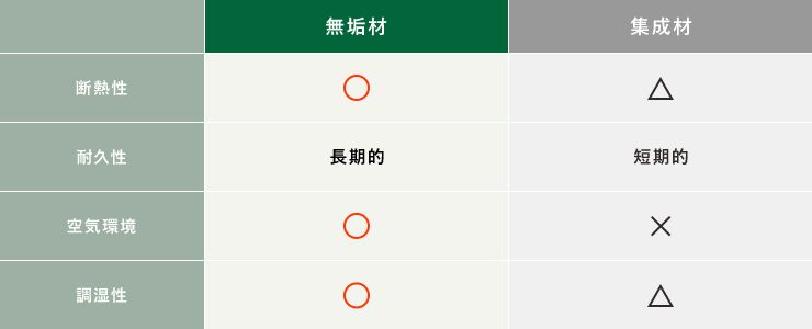 無垢材 集成材