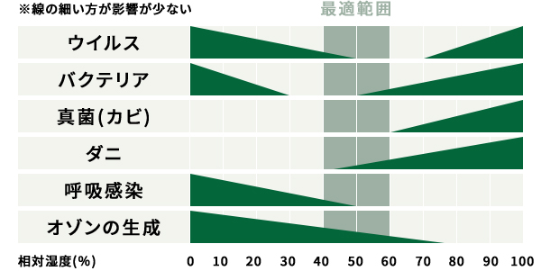 健康に対する最適湿度範囲