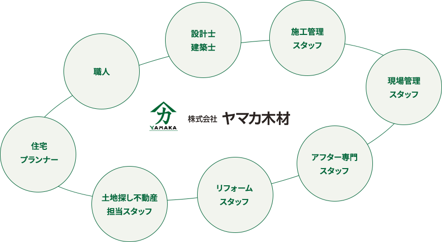仕事の種類(設計士 建築士 施工管理 スタッフ 現場管理 スタッフ アフター専門 スタッフ リフォーム スタッフ 土地探し不動産 担当スタッフ 住宅 プランナー)