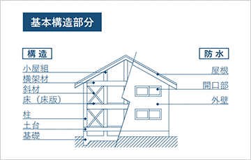 基礎構造部分の図