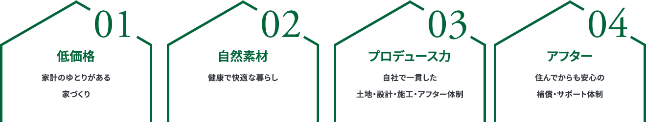 01 低価格 02 自然素材 03 プロデュース力 04 アフター