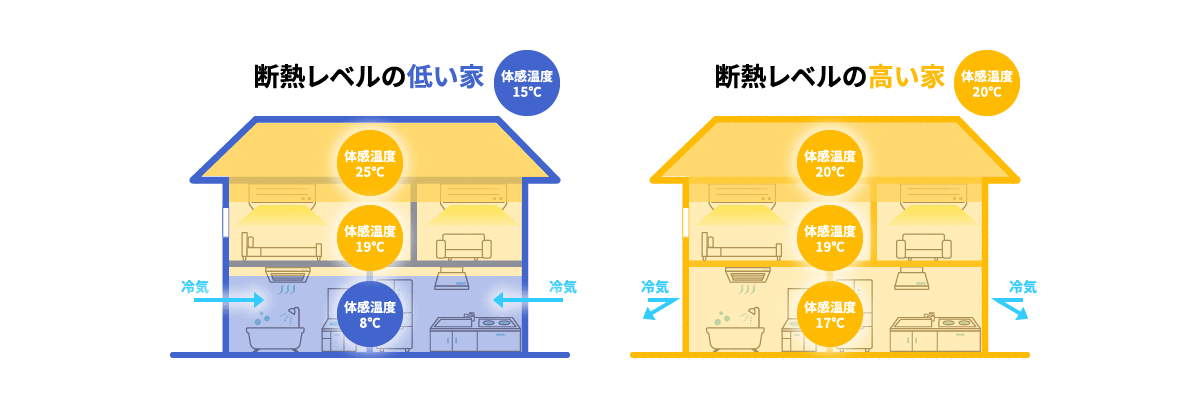 断熱レベルの低い家　体感温度15度　断熱レベルの高い家　体感温度20度