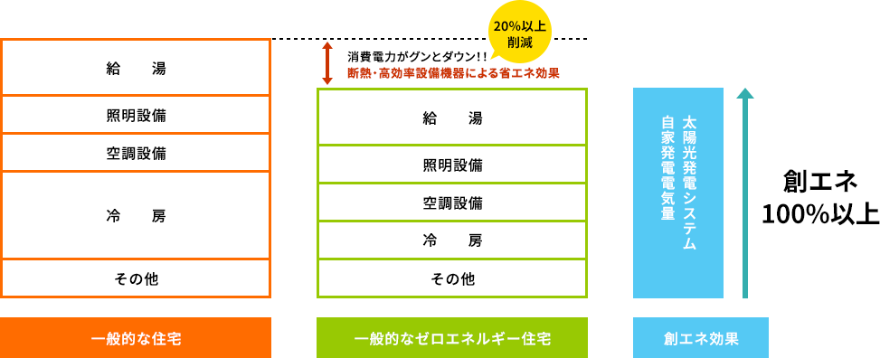 消費電力がグンとダウン！！断熱・高効率設備機器による省エネ効果 20％以上削減 創エネ100%以上