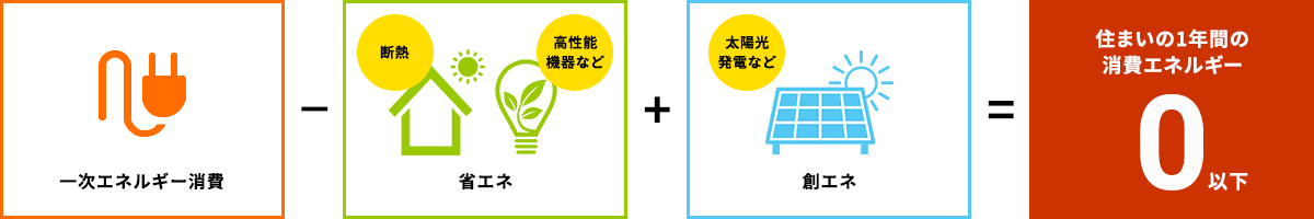 一次エネルギー消費-省エネ+創エネ=住まいの1年間の消費エネルギー０以下