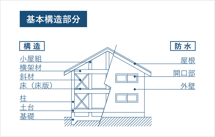 基礎構造部分の図