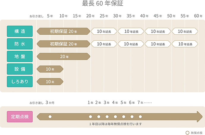 最長60年保証の図